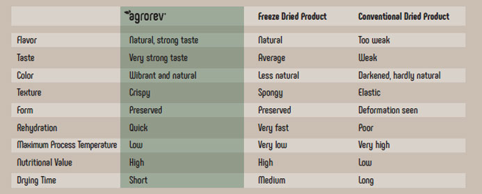 SENSORIAL PROPERTIES ARE PRESERVED IN AGROREV® PRODUCTS